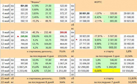 «FOREX»  vs. FORTS на Смартлабе:  14–й день(19мая), «торговля» со смартфона  …