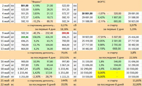 «FOREX»  vs. FORTS: Понедельник 23 мая,  «Брент» против «Сберфьюча» …