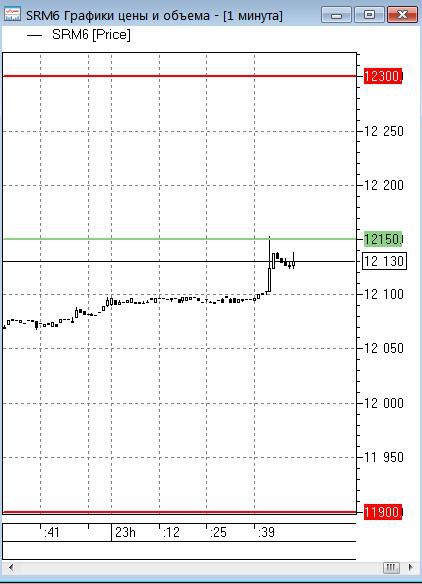 «FOREX»  vs. FORTS: Понедельник 23 мая,  «Брент» против «Сберфьюча» …