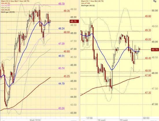 «FOREX»  vs. FORTS: Понедельник 23 мая,  «Брент» против «Сберфьюча» …