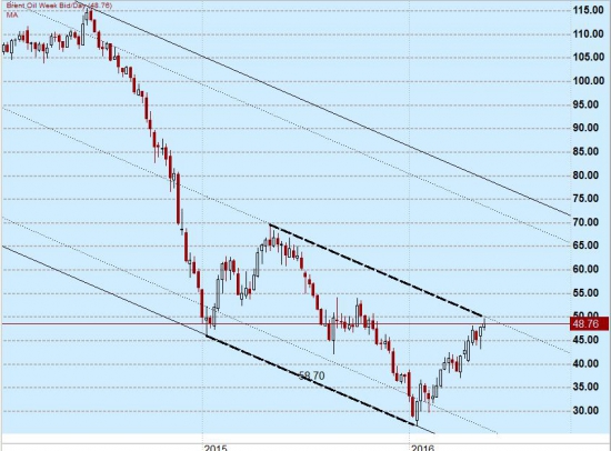 «FOREX»  vs. FORTS: Понедельник 23 мая,  «Брент» против «Сберфьюча» …