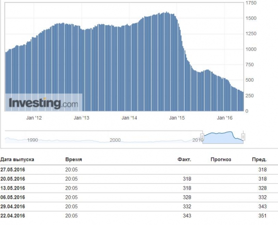 «FOREX»  vs. FORTS: Понедельник 23 мая,  «Брент» против «Сберфьюча» …