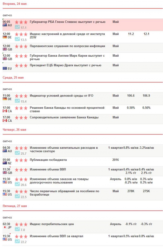 «FOREX»  vs. FORTS: Понедельник 23 мая,  «Брент» против «Сберфьюча» …