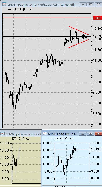 «FOREX»  vs. FORTS: Понедельник 23 мая,  «Брент» против «Сберфьюча» …