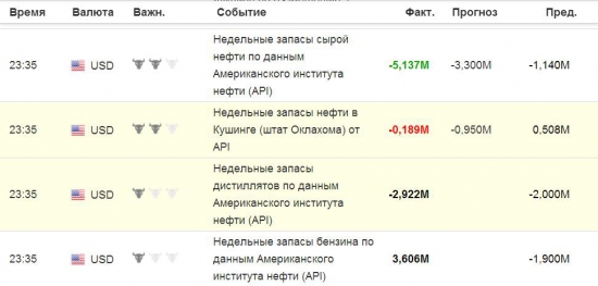 Изменение объёма запасов сырой нефти, по данным API ...