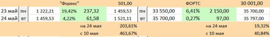 «FOREX» vs. FORTS на Смартлабе, 17-й день : Есть + 200%  на FX (Общий доход +120% ) …