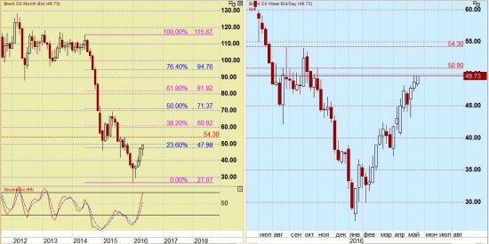 25 мая. Нефть на ФОРТС . Общий Анализ возможного движения Цены до заседания Опек 2 июня …