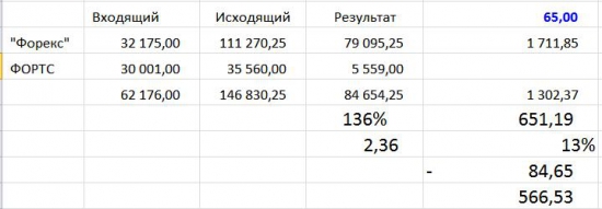 «FOREX» vs. FORTS на Смартлабе, 18-й день : за день ФОРТС в % впереди …