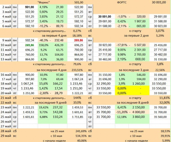 «FOREX» vs. FORTS на Смартлабе, 18-й день : за день ФОРТС в % впереди …