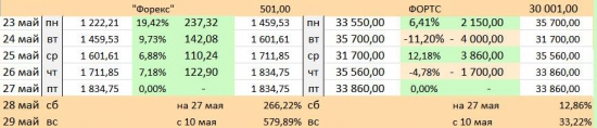 27 мая. Мои позиции до открытия МОЕХ …