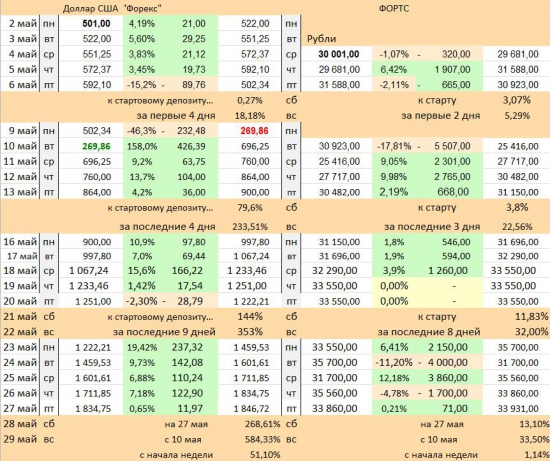 Подведение итогов «онлайн битвы»: «FOREX» vs. ФОРТС на Смартлабе за 4 недели …