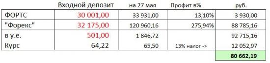 Подведение итогов «онлайн битвы»: «FOREX» vs. ФОРТС на Смартлабе за 4 недели …