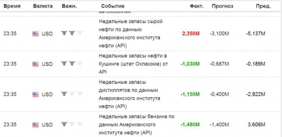 Данные по нефти от API