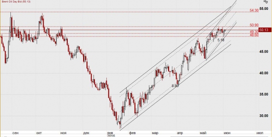 3 июня. Нефть  …