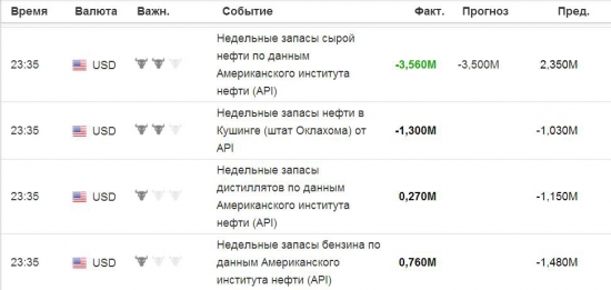 Данные по Нефти от API ...