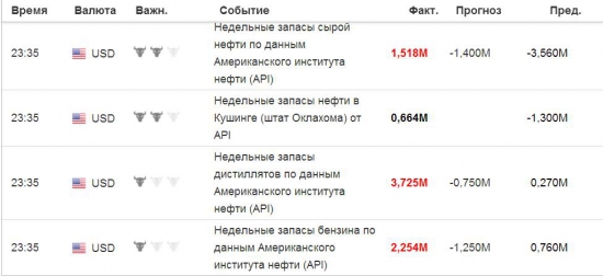 Данные по Нефти от API ...