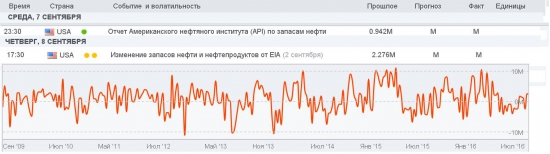 Данные по Нефти ...