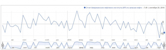 Данные по Нефти от API ...