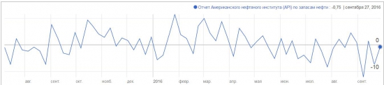 Данные по Нефти от API ...