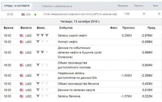 Данные по Нефти от API ...