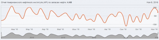 Данные по Нефти от API ...