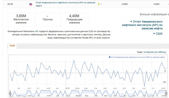 Данные по Нефти от API ...