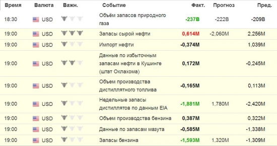 Данные по Нефти