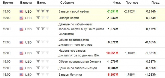 Данные по Нефти ...