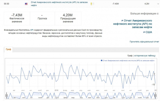 Данные по Нефти от API ...