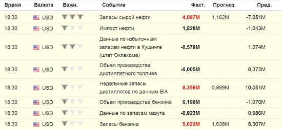 Данные по Нефти ...