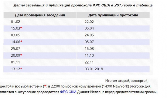 Джанет Йеллен /типа/ ставит на повышения ставки в этом месяце ...