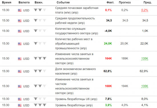 ПЕЙРОЛЛС /Nonfarm Payrolls