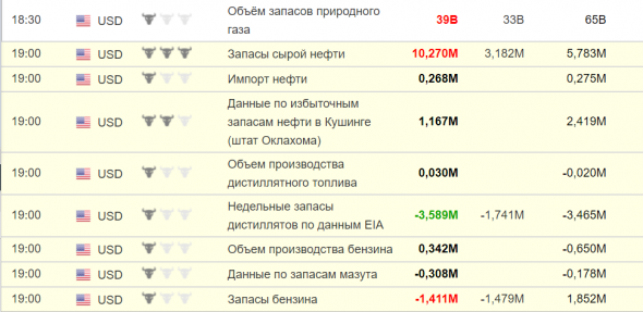 Данные по Нефти ..