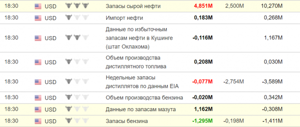 Данные по Нефти