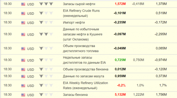 Данные по Нефти