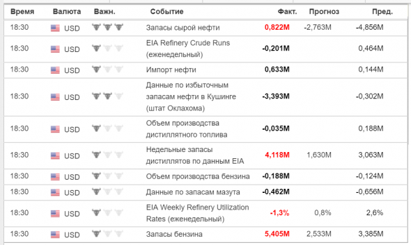 Таблица данных по Нефти