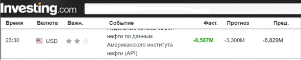 Недельные запасы сырой нефти в США по данным Американского института нефти (API)