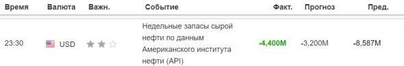 Недельные запасы сырой нефти в США по данным Американского института нефти (API)