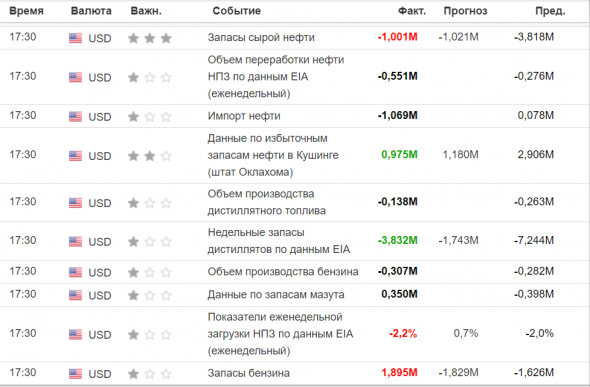 Данные по Нефти