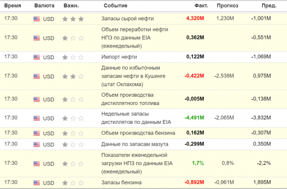 Данные по Нефти