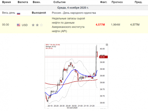 Данные по Нефти