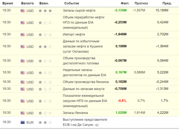 Таблица данных по Нефти