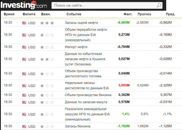 Таблица данных по Нефти ...