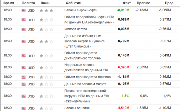 Таблица данных по Нефти