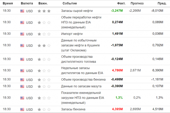 Таблица данных по Нефти