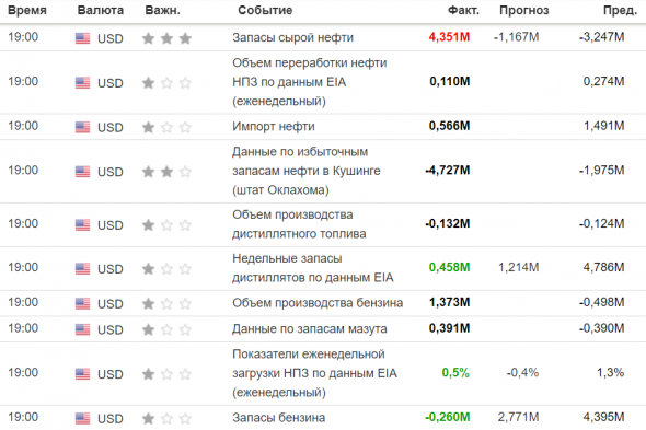 Таблица данных по Нефти