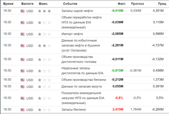 Таблица данных по Нефти ... Выдали на 15 минут позже ...