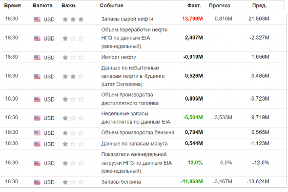 Таблица данных по Нефти