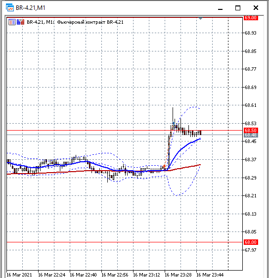 Данные по Нефти