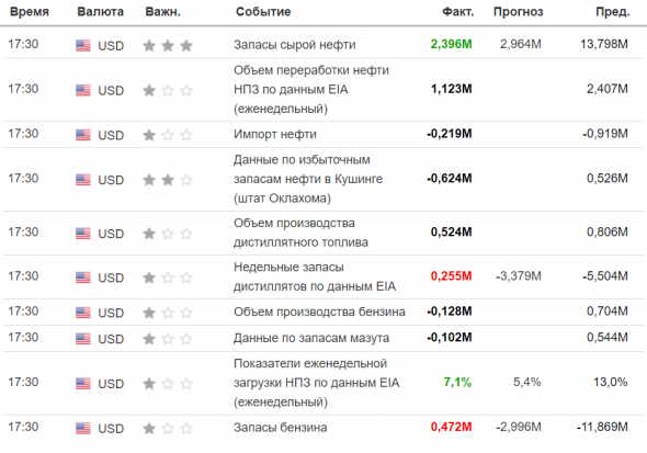 Таблица данных по Нефти